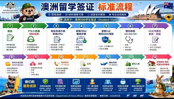 澳洲留学流程